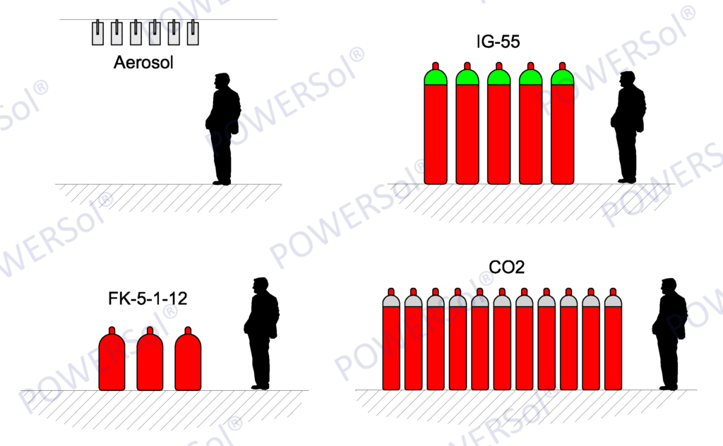 ingombri dei principali mezzi estinguenti (aerosol, gas inerte, fk5112, co2)